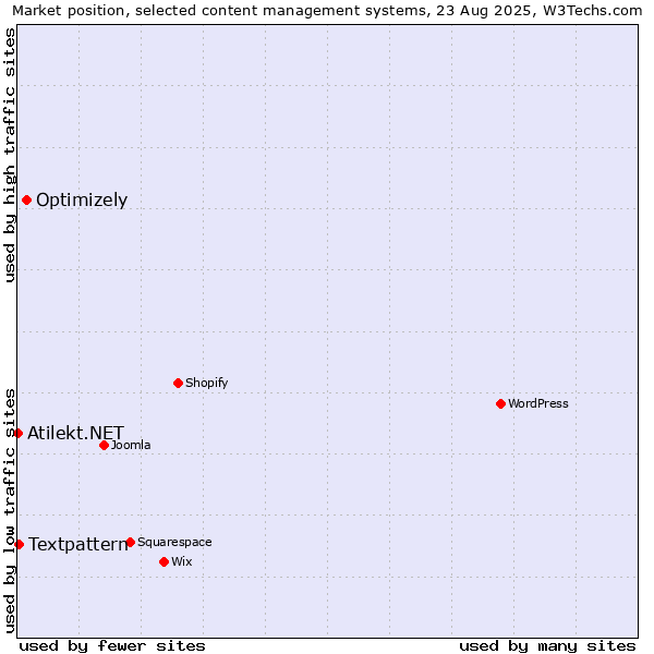 Market position of Optimizely vs. Textpattern vs. Atilekt.NET