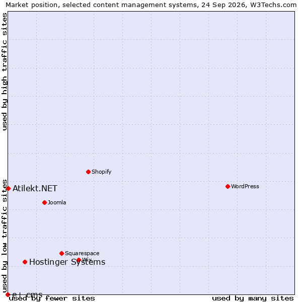 Market position of Hostinger Systems vs. Atilekt.NET vs. e+ cms