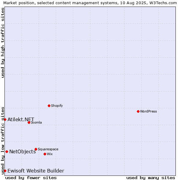 Market position of NetObjects vs. Ewisoft Website Builder vs. Atilekt.NET
