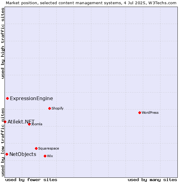 Market position of ExpressionEngine vs. NetObjects vs. Atilekt.NET