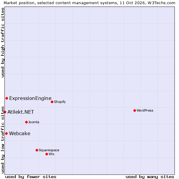 Market position of ExpressionEngine vs. Webcake vs. Atilekt.NET