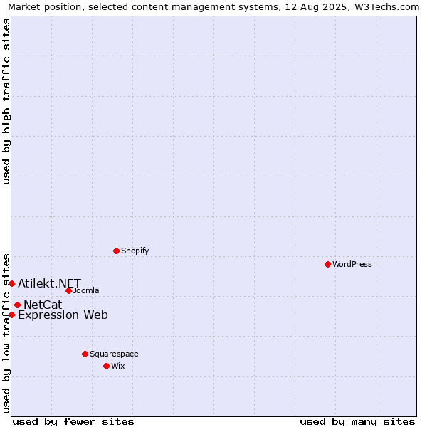 Market position of NetCat vs. Expression Web vs. Atilekt.NET