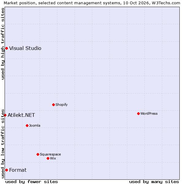 Market position of Visual Studio vs. Format vs. Atilekt.NET