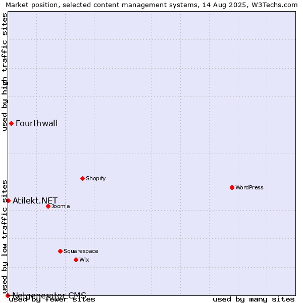 Market position of Fourthwall vs. Atilekt.NET vs. Netgenerator CMS