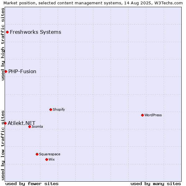 Market position of Freshworks Systems vs. PHP-Fusion vs. Atilekt.NET