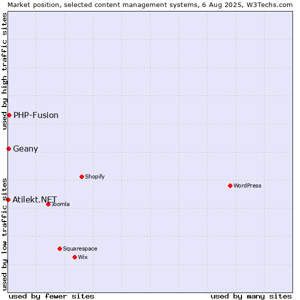 Market position of PHP-Fusion vs. Geany vs. Atilekt.NET