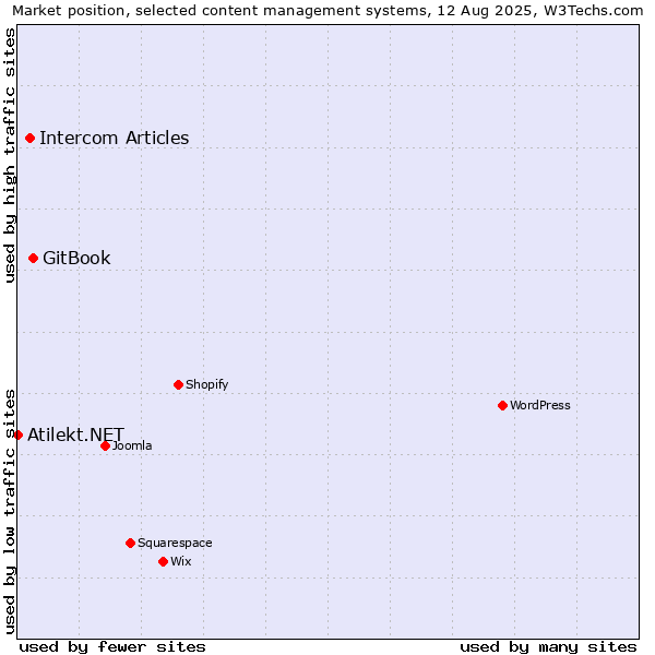 Market position of GitBook vs. Intercom Articles vs. Atilekt.NET
