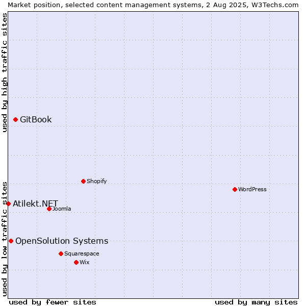 Market position of GitBook vs. OpenSolution Systems vs. Atilekt.NET