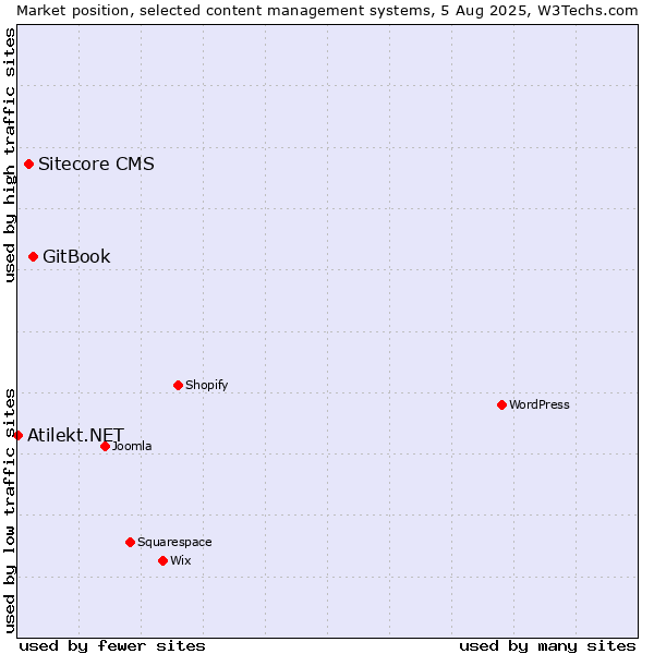 Market position of GitBook vs. Sitecore CMS vs. Atilekt.NET