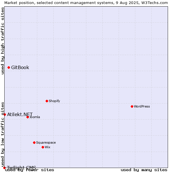 Market position of GitBook vs. Atilekt.NET vs. Twilight CMS