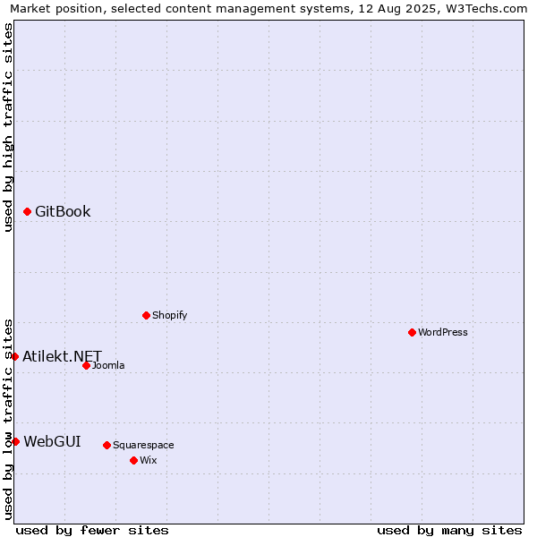 Market position of GitBook vs. WebGUI vs. Atilekt.NET