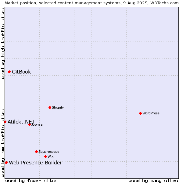 Market position of GitBook vs. Web Presence Builder vs. Atilekt.NET