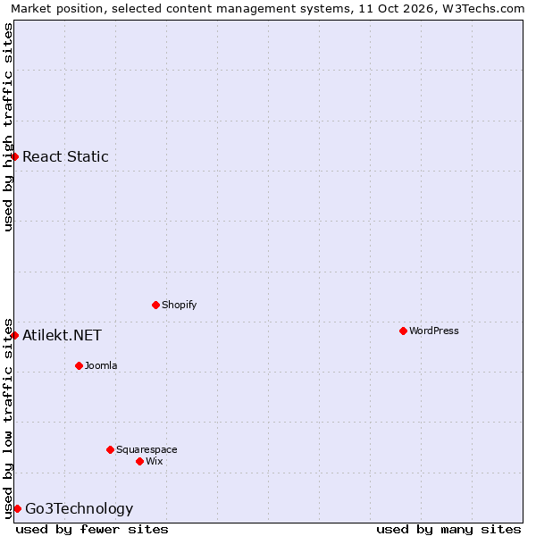 Market position of Go3Technology vs. React Static vs. Atilekt.NET