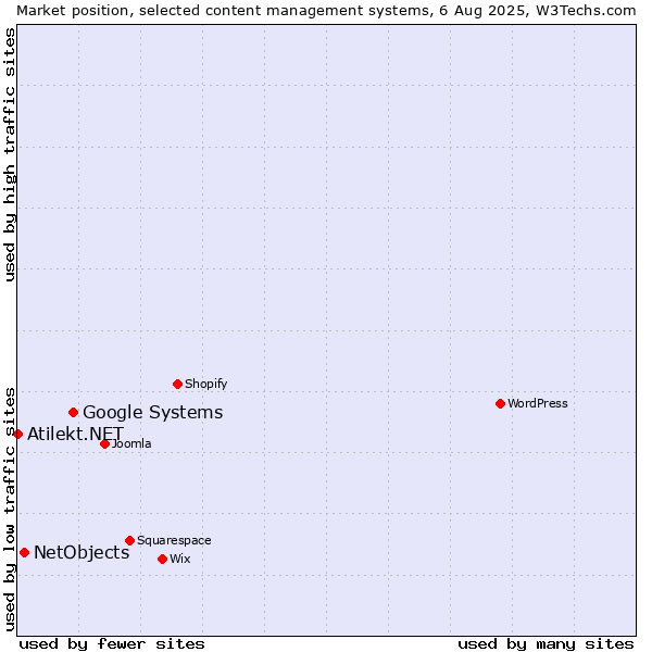 Market position of Google Systems vs. NetObjects vs. Atilekt.NET