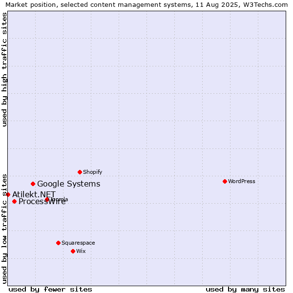 Market position of Google Systems vs. ProcessWire vs. Atilekt.NET