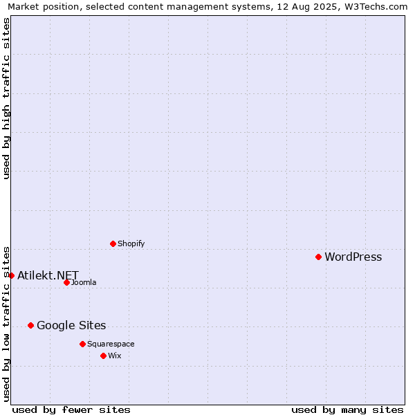 Market position of WordPress vs. Google Sites vs. Atilekt.NET
