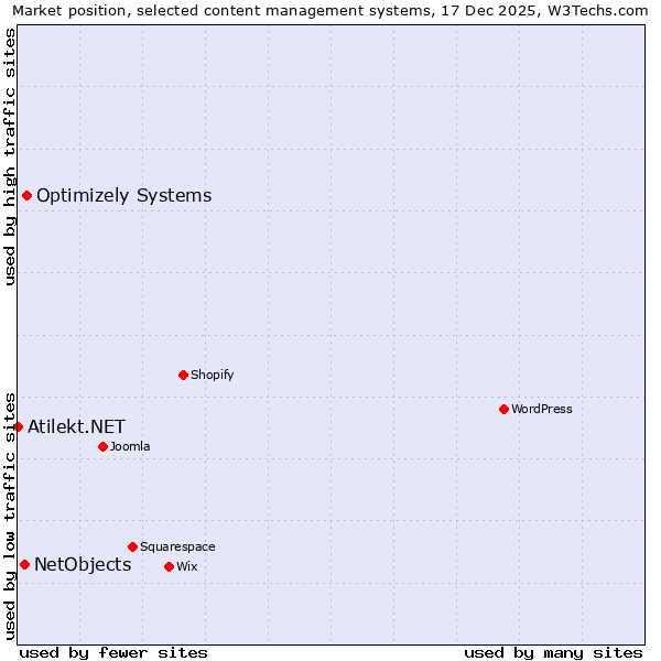 Market position of Optimizely Systems vs. NetObjects vs. Atilekt.NET