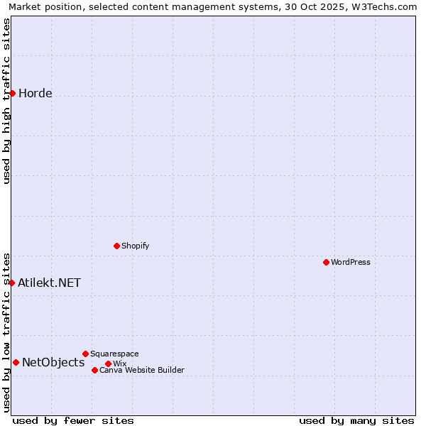 Market position of NetObjects vs. Horde vs. Atilekt.NET