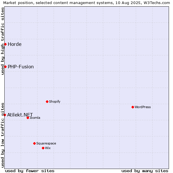 Market position of PHP-Fusion vs. Horde vs. Atilekt.NET