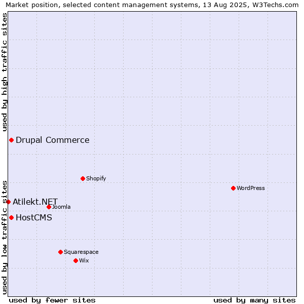 Market position of Drupal Commerce vs. HostCMS vs. Atilekt.NET