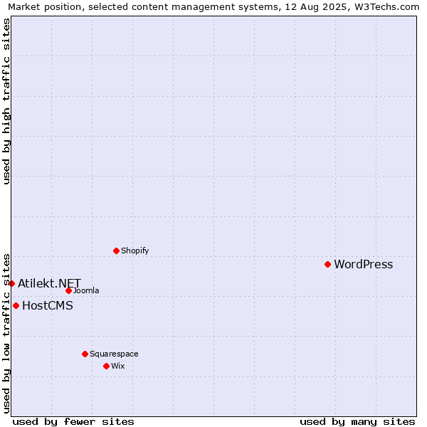 Market position of WordPress vs. HostCMS vs. Atilekt.NET