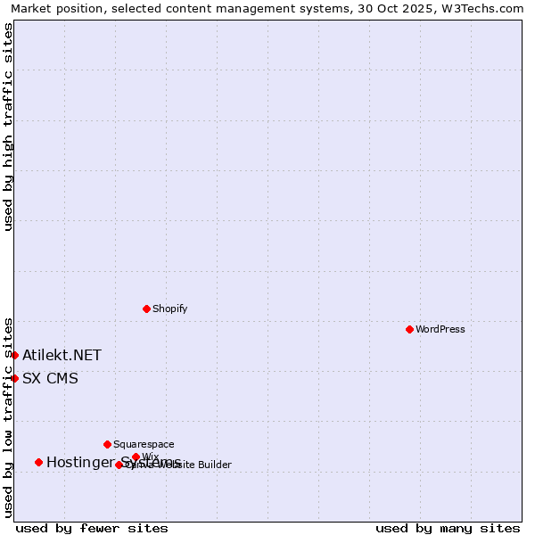 Market position of Hostinger Systems vs. SX CMS vs. Atilekt.NET