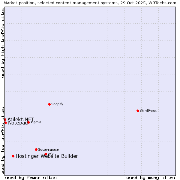 Market position of Hostinger Website Builder vs. Notepad++ vs. Atilekt.NET