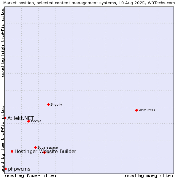 Market position of Hostinger Website Builder vs. phpwcms vs. Atilekt.NET
