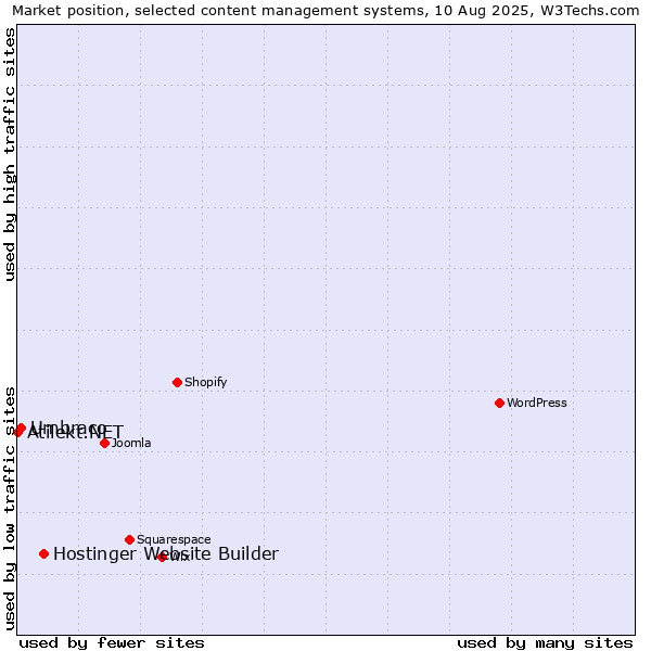 Market position of Hostinger Website Builder vs. Umbraco vs. Atilekt.NET