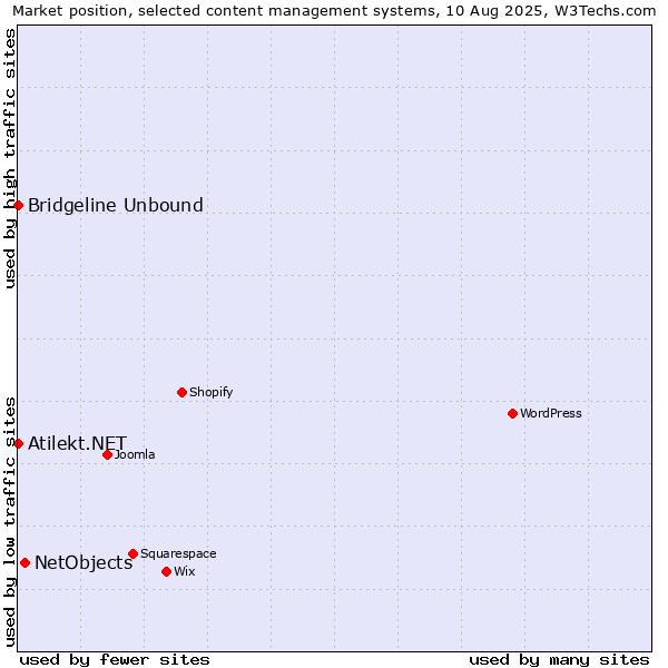 Market position of NetObjects vs. Bridgeline Unbound vs. Atilekt.NET