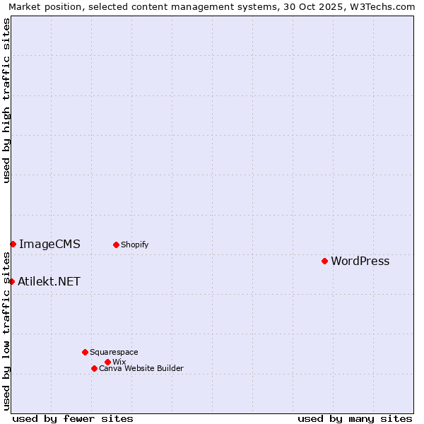 Market position of WordPress vs. ImageCMS vs. Atilekt.NET