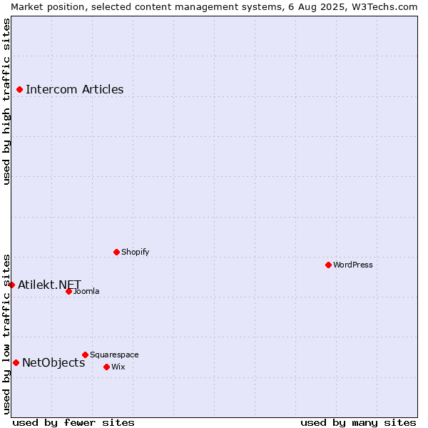 Market position of Intercom Articles vs. NetObjects vs. Atilekt.NET