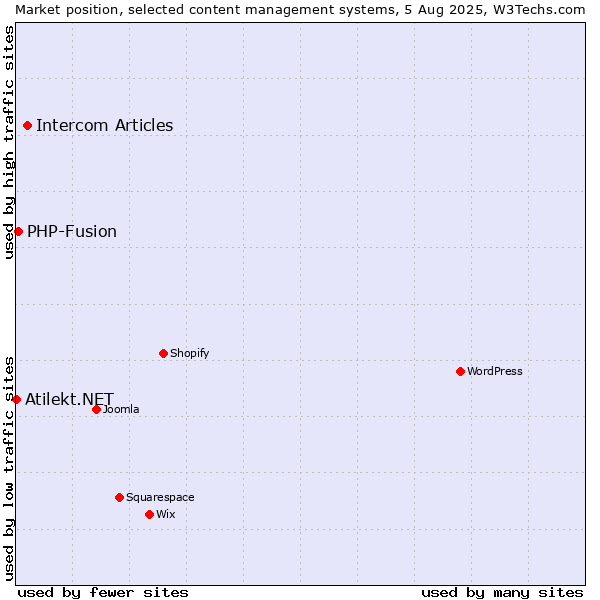 Market position of Intercom Articles vs. PHP-Fusion vs. Atilekt.NET