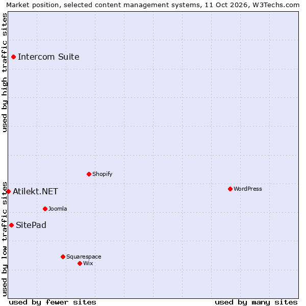 Market position of Intercom Suite vs. SitePad vs. Atilekt.NET