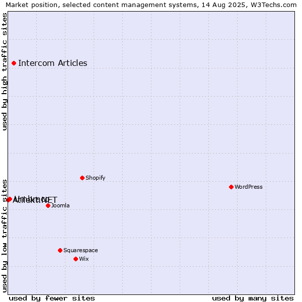 Market position of Intercom Articles vs. Umbraco vs. Atilekt.NET