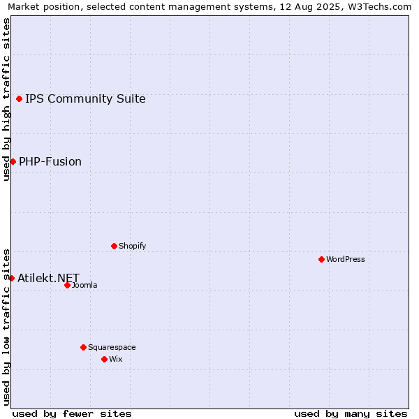 Market position of IPS Community Suite vs. PHP-Fusion vs. Atilekt.NET