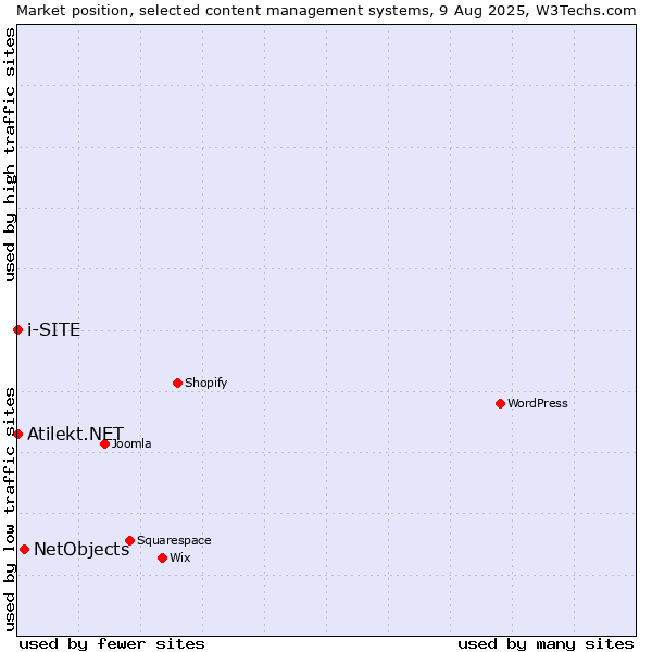 Market position of NetObjects vs. i-SITE vs. Atilekt.NET