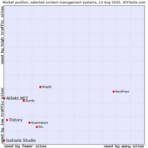 Market position of Tistory vs. Atilekt.NET vs. Isotools Studio