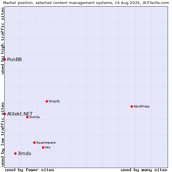 Market position of Jimdo vs. PunBB vs. Atilekt.NET