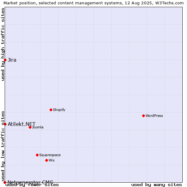 Market position of Jira vs. Atilekt.NET vs. Netgenerator CMS