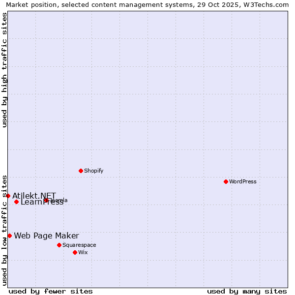 Market position of LearnPress vs. Web Page Maker vs. Atilekt.NET
