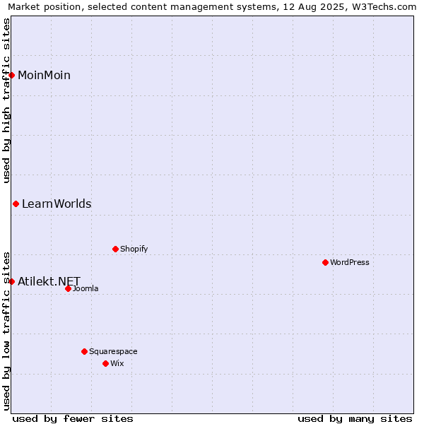 Market position of LearnWorlds vs. MoinMoin vs. Atilekt.NET