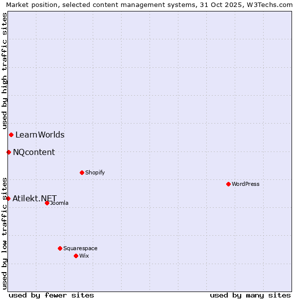 Market position of LearnWorlds vs. NQcontent vs. Atilekt.NET