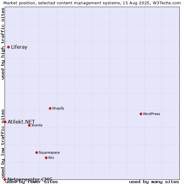 Market position of Liferay vs. Atilekt.NET vs. Netgenerator CMS
