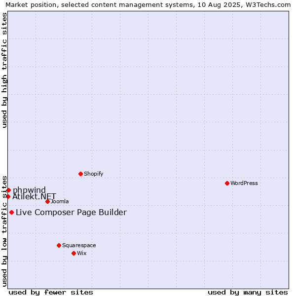 Market position of Live Composer Page Builder vs. phpwind vs. Atilekt.NET