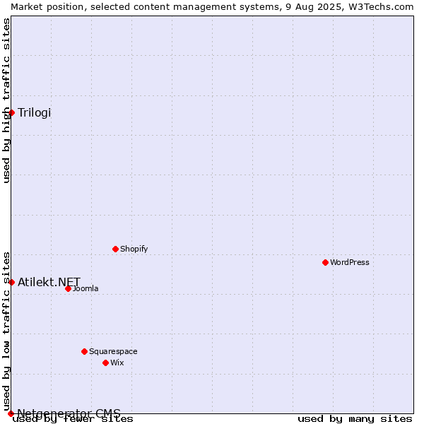 Market position of Trilogi vs. Atilekt.NET vs. Netgenerator CMS