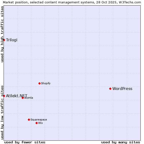 Market position of WordPress vs. Trilogi vs. Atilekt.NET