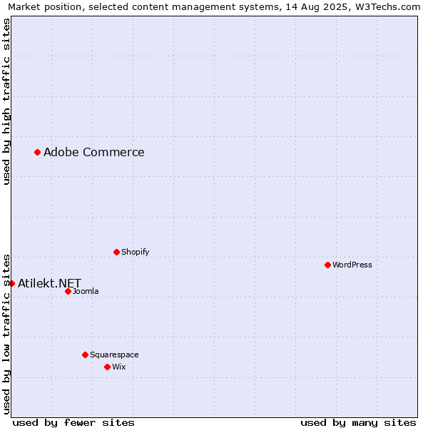 Market position of Adobe Commerce vs. Atilekt.NET