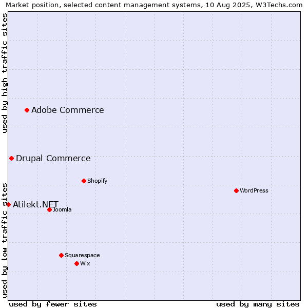 Market position of Adobe Commerce vs. Drupal Commerce vs. Atilekt.NET