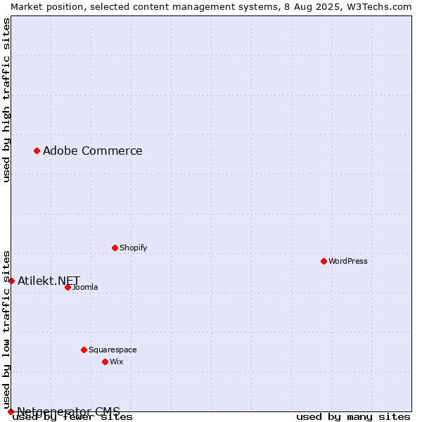 Market position of Adobe Commerce vs. Atilekt.NET vs. Netgenerator CMS